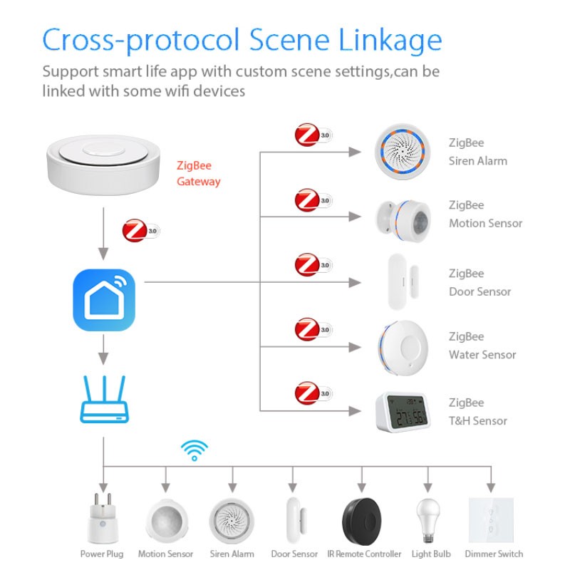 Tuya zigbee gateway inteligent - Smart Home Hub Apple avaliação e preço